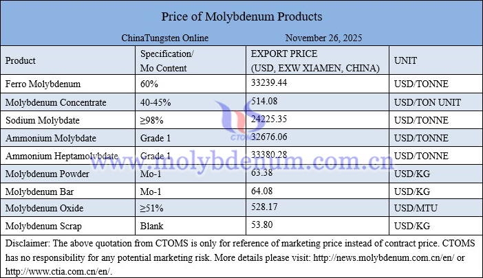 Molybdenum price picture on November 26, 2025