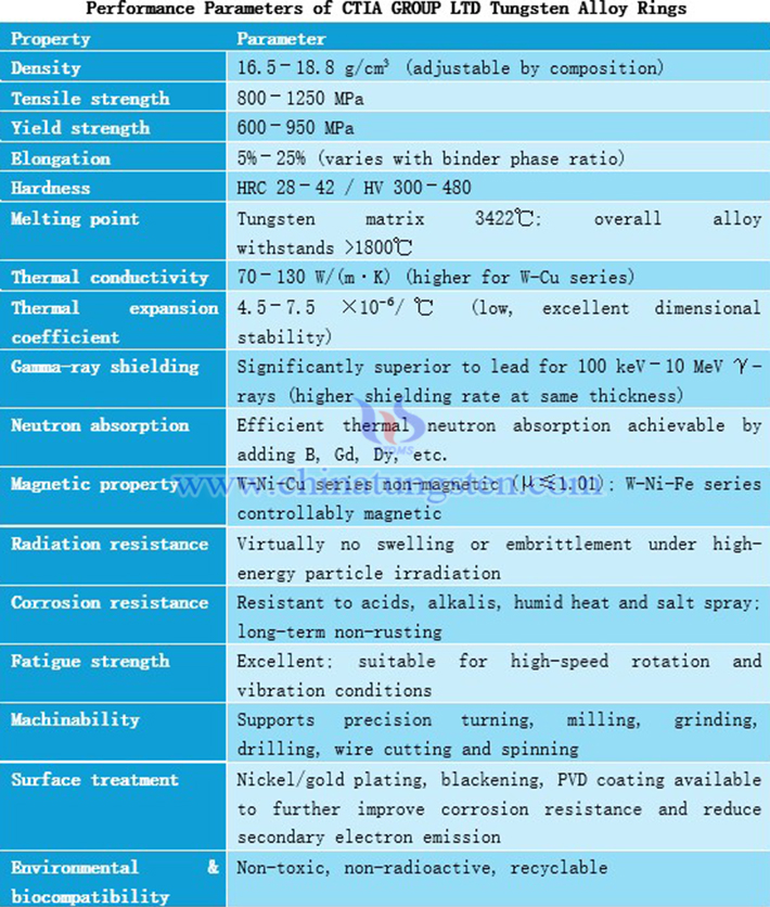 Performance parameters of tungsten alloy rings manufactured by ctia group ltd
