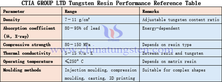 CTIA GROUP LTD Tungsten Resin Performance Reference Table