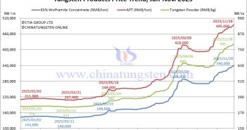 Tungsten Price Trend from January to November 28, 2025