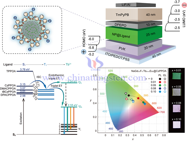 Schematic diagram of organic-inorganic hybrid luminescent unit design and energy transfer mechanism (provided by research team)