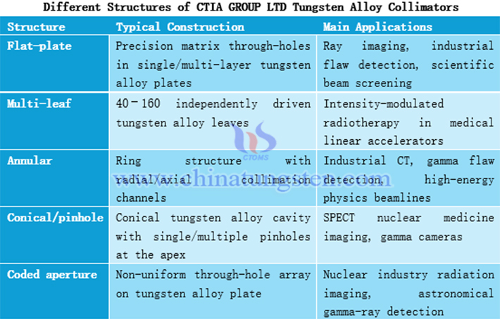 tungsten alloy collimators with different structures manufactured by ctia group ltd