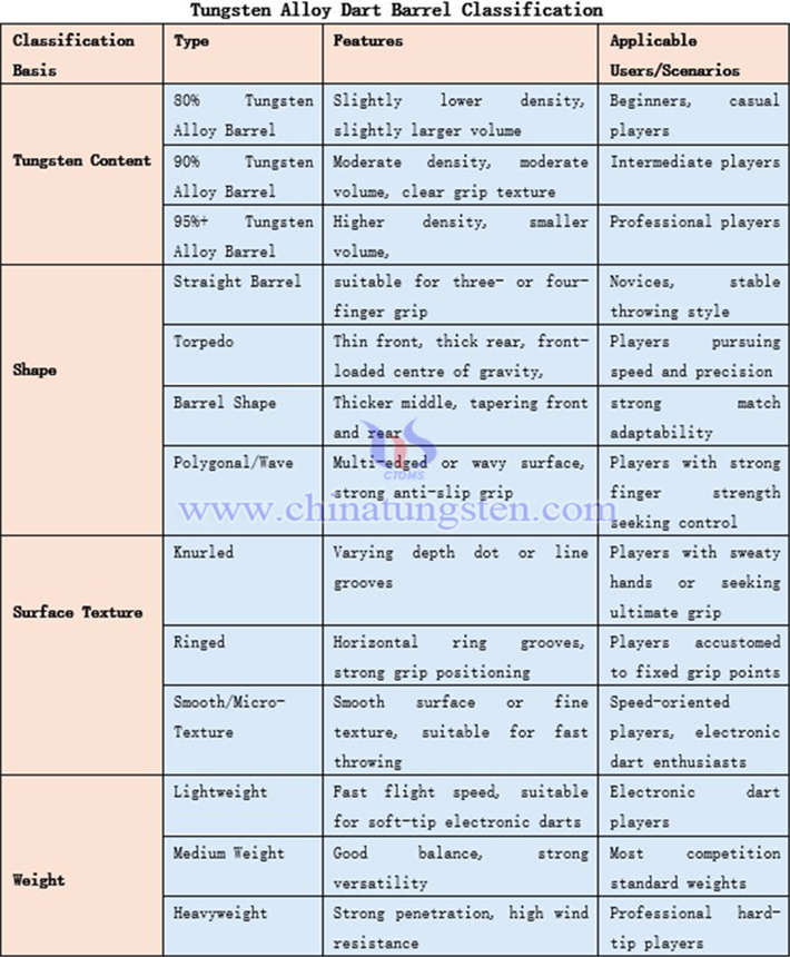 Classification of tungsten alloy dartboxes