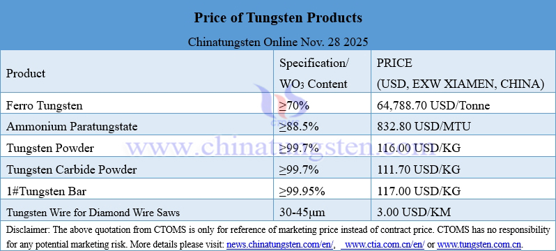 Prices of Tungsten Products on November 28, 2025