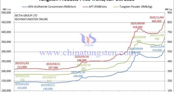 Tungsten Price Trend from January to November 4, 2025