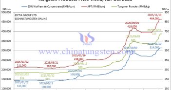 Tungsten Price Trend from January to November 10, 2025