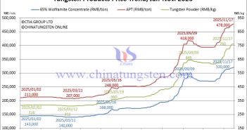 Tungsten Price Trend from January to November 17, 2025