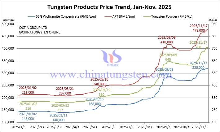 Tungsten Price Trend from January to November 17, 2025