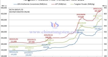 Tungsten Price Trend from January to November 21, 2025