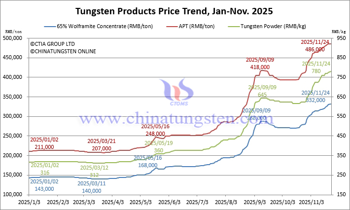 Tungsten Price Trend from January to November 24, 2025