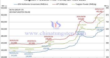Tungsten Price Trend from January to November 27, 2025