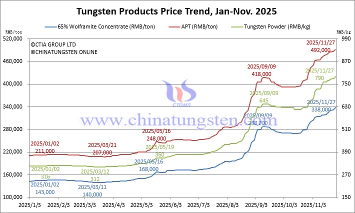 Tungsten Price Trend from January to November 27, 2025