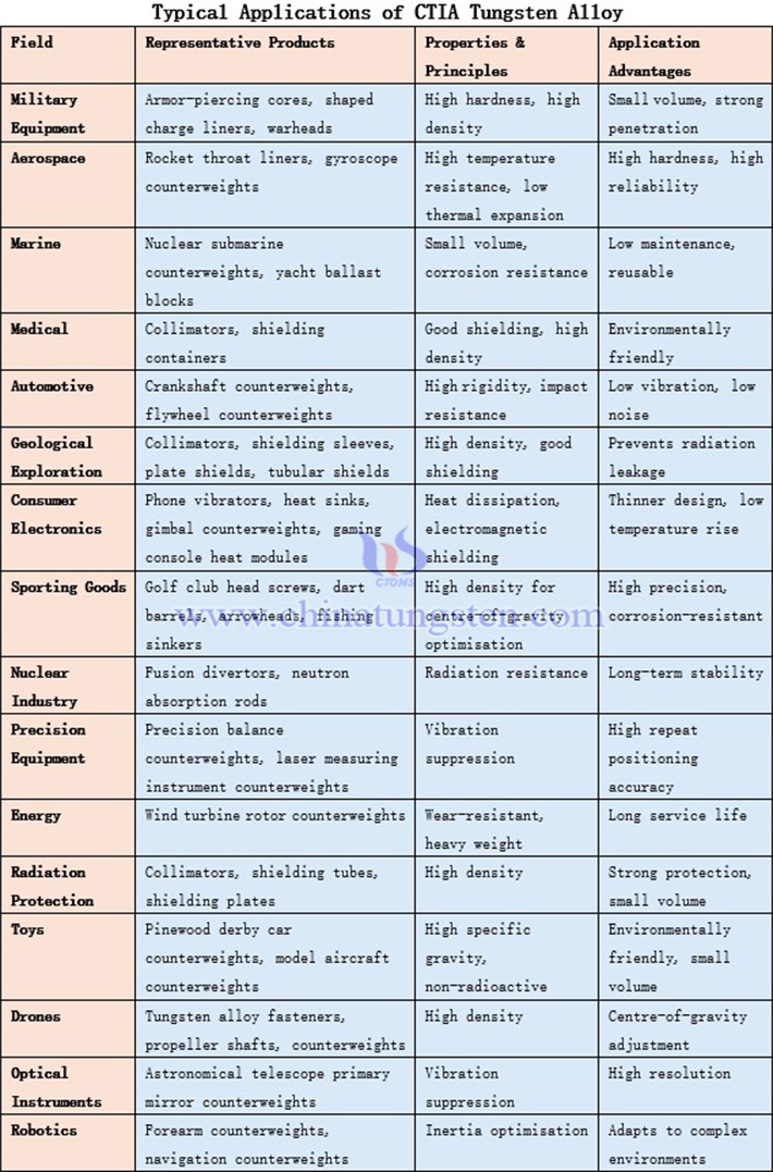 CTIA GROUP LTD Tungsten Alloy Typical Applications Table