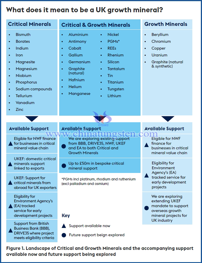 UK Government Strategic Support for Critical Minerals
