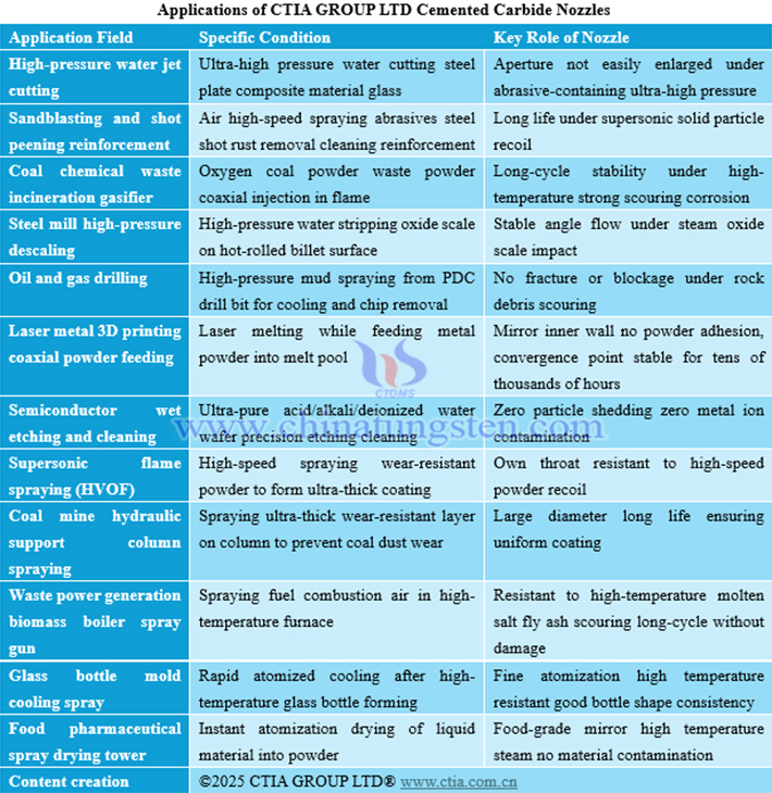 Application table of ctia group ltd carbide nozzles