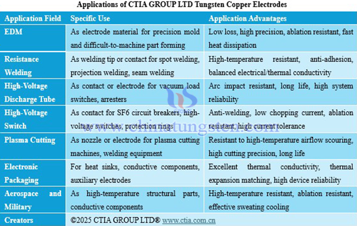 Application Table for CTIA GROUP LTD Tungsten-Copper Electrodes