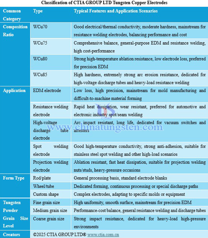 Classification Table for CTIA GROUP LTD Tungsten-Copper Electrodes