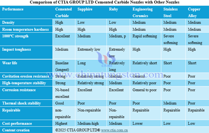 Comparison table of ctia group ltd carbide nozzles with other nozzles