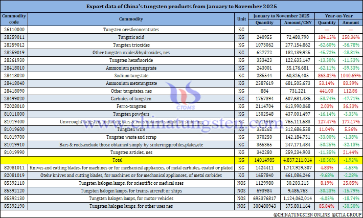 China's Tungsten Products Exports from January to November 2025