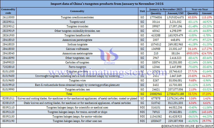 China's Tungsten Products Imports from January to November 2025
