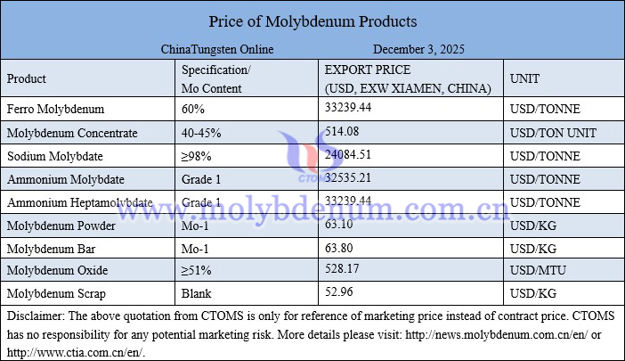 Molybdenum price picture on December 3, 2025