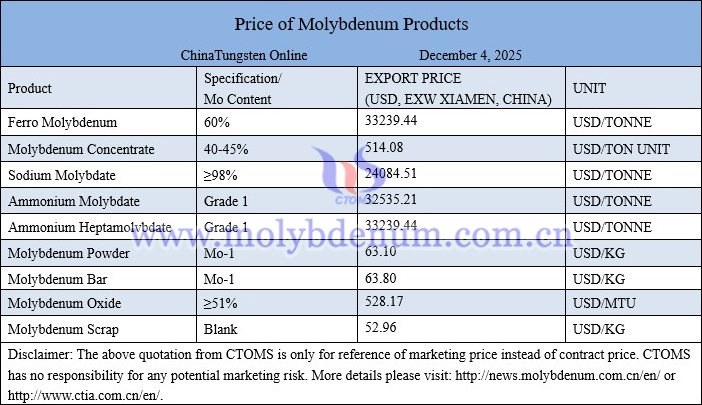 Molybdenum price picture on December 4, 2025