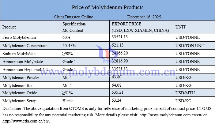 Molybdenum price picture on December 16, 2025
