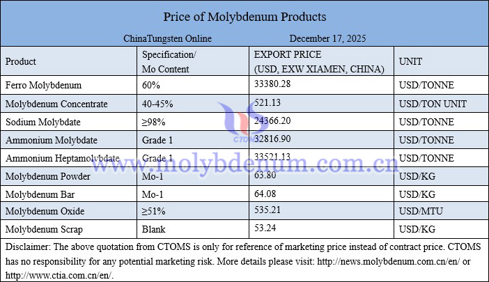 Molybdenum price picture on December 17, 2025