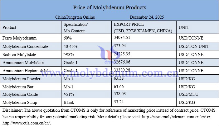 Molybdenum price picture on December 24, 2025