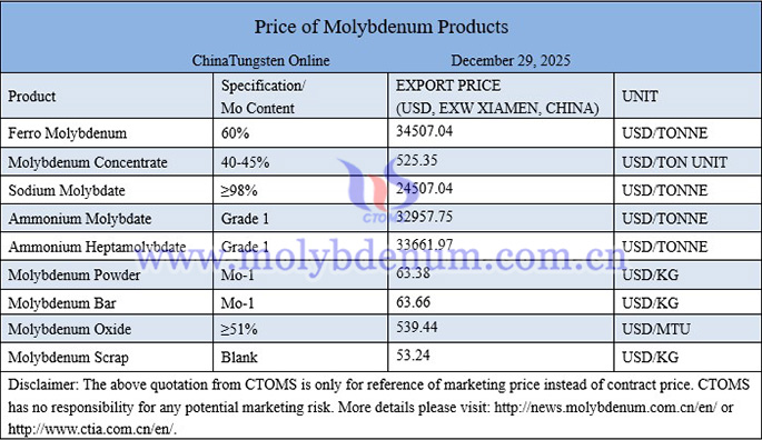 Molybdenum price picture on December 29, 2025