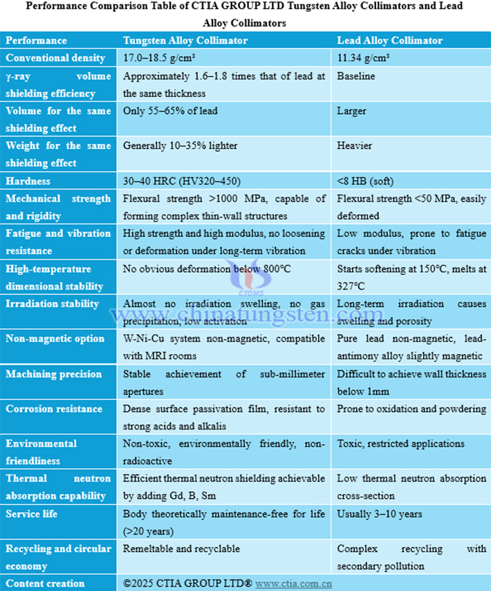 Performance comparison table of tungsten alloy collimators and lead alloy collimators Manufactured by ctia group ltd