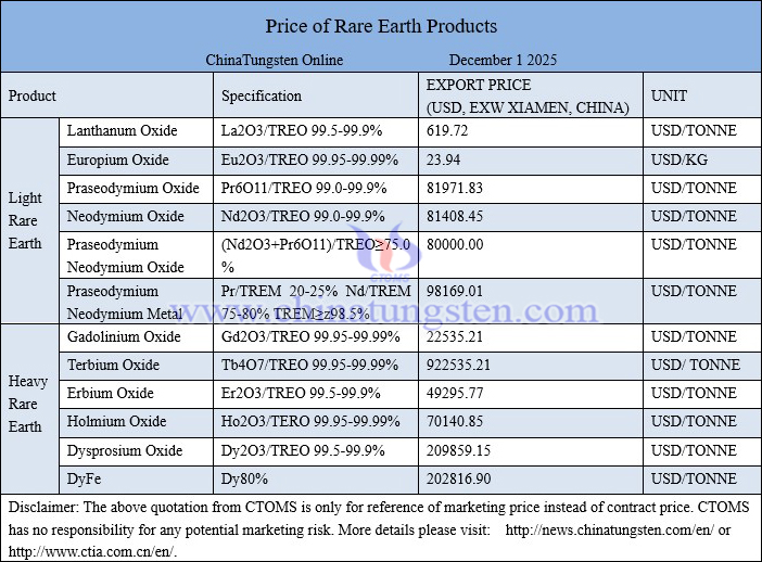 China rare earth price picture on December 1, 2025