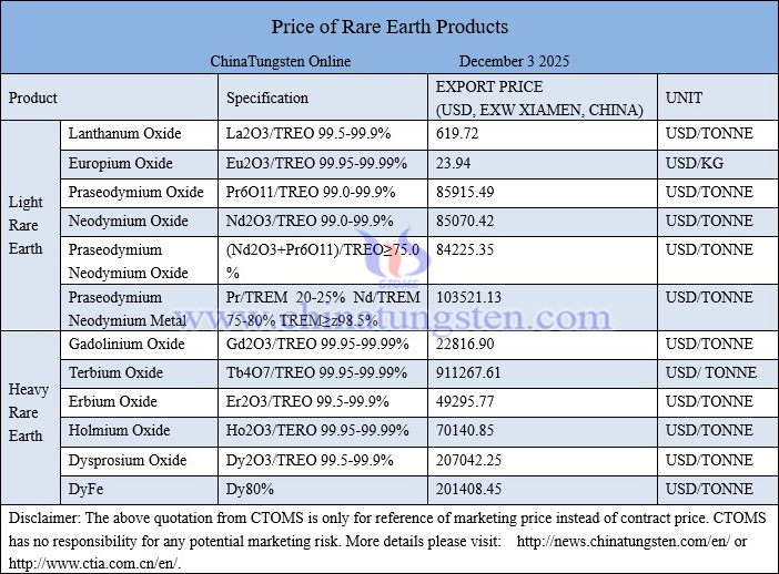 China rare earth price picture on December 3, 2025