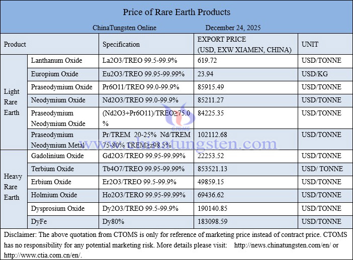 China rare earth price picture on December 24, 2025