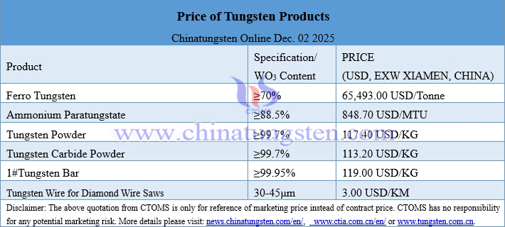 Prices of Tungsten Products on December 2, 2025