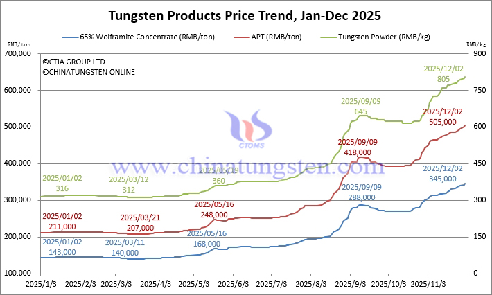 Tungsten Price Trend from January to December 2, 2025