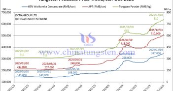 Tungsten Price Trend from January to December 3, 2025