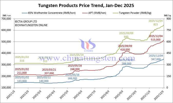 Tungsten Price Trend from January to December 4, 2025
