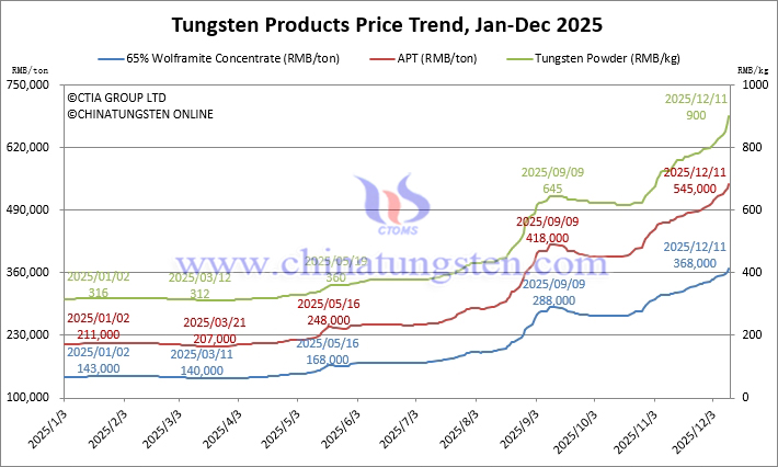 Tungsten Price Trend from January to December 11, 2025