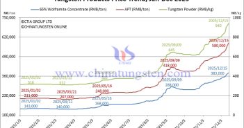 Tungsten Price Trend from January to December 15, 2025