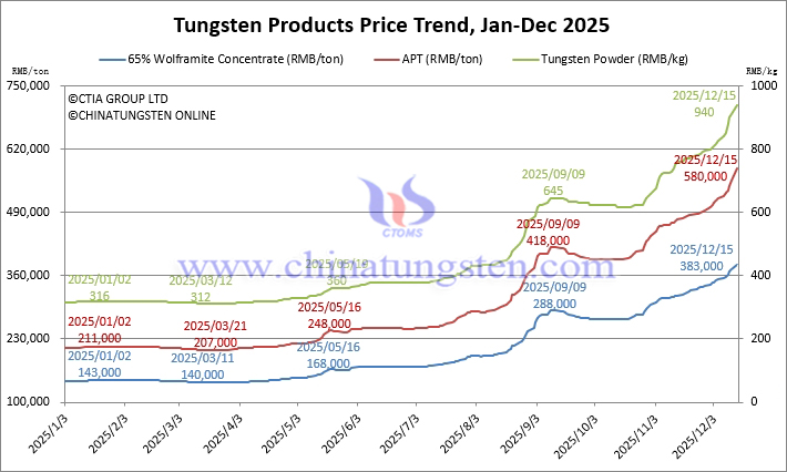 Tungsten Price Trend from January to December 15, 2025