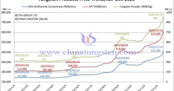 Tungsten Price Trend from January to December 16, 2025
