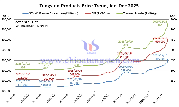 Tungsten Price Trend from January to December 16, 2025