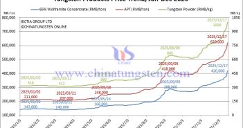 Tungsten Price Trend from January to December 17, 2025