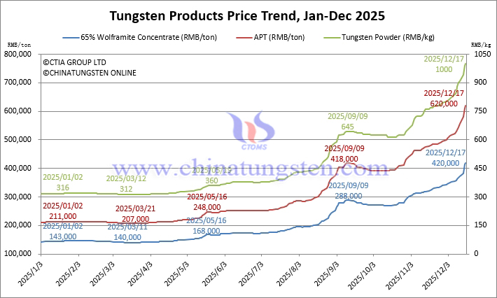 Tungsten Price Trend from January to December 17, 2025
