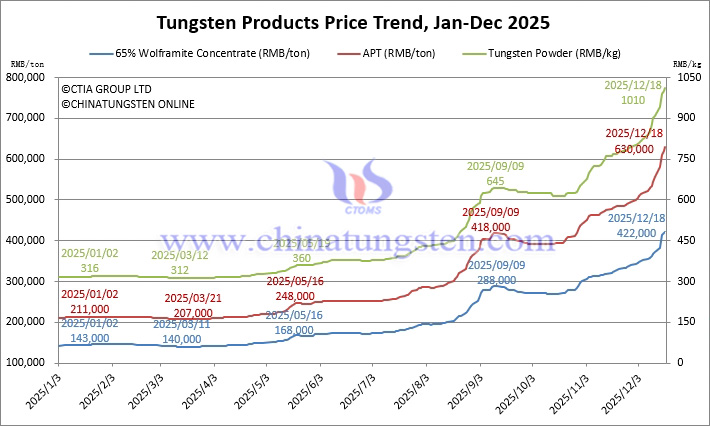 Tungsten Price Trend from January to December 18, 2025