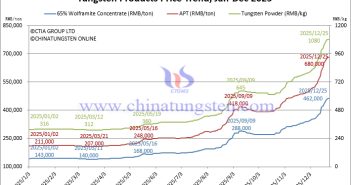 Tungsten Price Trend from January to December 25, 2025