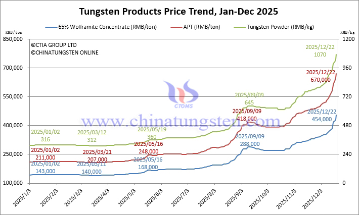Tungsten Price Trend from January to December 20, 2025