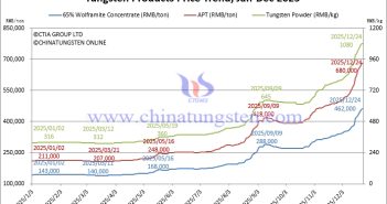 Tungsten Price Trend from January to December 24, 2025
