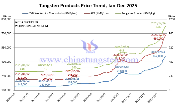 Tungsten Price Trend from January to December 24, 2025